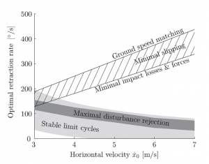 optimal retraction rate vs horizontal velocity