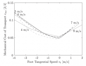 mechanical cost of transport vs foot tangential speed